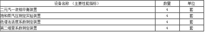 色譜法活度系數(shù)測(cè)定裝置等設(shè)備招標(biāo)公告.jpg