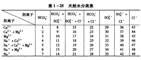 水,pH值