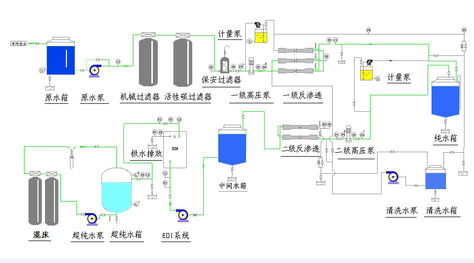 電子級(jí)超純水系統(tǒng)流程.jpg